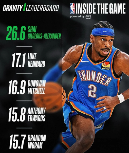 B体育官方网站-NBA官方引力值榜：亚历山大26.6大幅领跑第一 湖人神射手第二